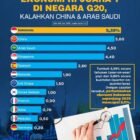 Aktivitas ekonomi di Indonesia. Sepanjang 2025, ekonomi nasional tumbuh 5,11 persen dan menjadi yang tertinggi sementara di antara negara-negara G20.(5/2/2026).