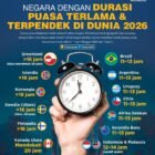 Umat Muslim menunaikan ibadah salat tarawih menjelang Ramadan 1477 H. Perbedaan letak geografis membuat durasi puasa di berbagai negara bervariasi, mulai 11 hingga lebih dari 16 jam.(17/2/2026)