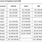 Layar monitor menampilkan pergerakan harga emas di salah satu kantor Pegadaian, Jakarta, Senin (6/4/2026).