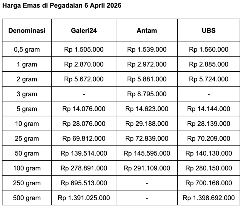 Layar monitor menampilkan pergerakan harga emas di salah satu kantor Pegadaian, Jakarta, Senin (6/4/2026).