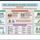 Bagan Profil Resiko Bencana Kota Banda Aceh 2026-2030