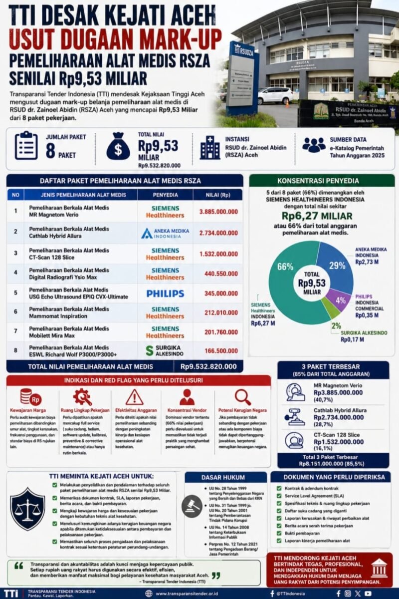 Rumah Sakit Umum Daerah dr. Zainoel Abidin (RSUDZA) Banda Aceh. Transparansi Tender Indonesia (TTI) mendesak Kejaksaan Tinggi Aceh untuk menyelidiki anggaran belanja pemeliharaan alat medis di rumah sakit tersebut yang mencapai Rp9,53 miliar. 