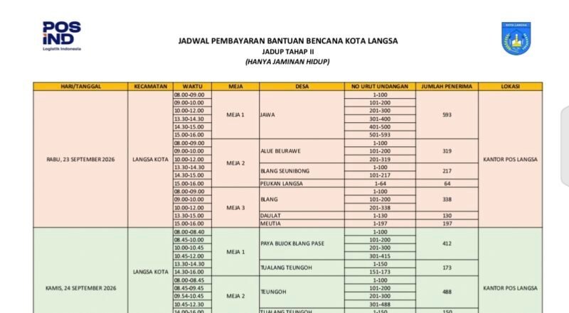 Kemensos melalui PT Pos Indonesia Cabang Langsa mulai salurkan Jadup Tahap II termin kedua korban banjir Langsa pada Rabu 23/9/2026 hingga 29 September.
