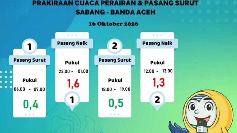 BMKG Stasiun Maimun Saleh Sabang imbau waspada gelombang tinggi di perairan Sabang Banda Aceh 1,25 hingga 2,5 meter Jumat 16/10/2026 kategori sedang.