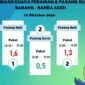 BMKG Stasiun Maimun Saleh Sabang imbau waspada gelombang tinggi di perairan Sabang Banda Aceh 1,25 hingga 2,5 meter Jumat 16/10/2026 kategori sedang.
