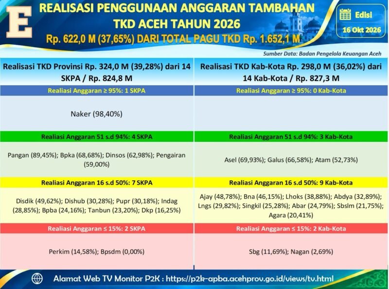 Realisasi Tambahan TKD Aceh 2026 per 16/10/2026 pukul 21.00 WIB Rp 621,96 M 37,65% dari pagu Rp 1,652 T terpantau di http://p2k-apba.acehprov.go.id.
